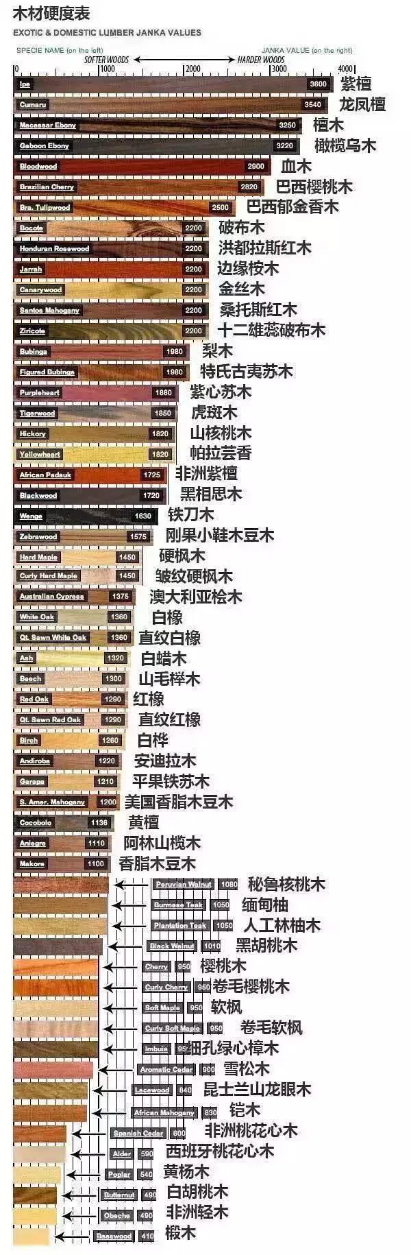 选家具必知32种木材硬度对照表