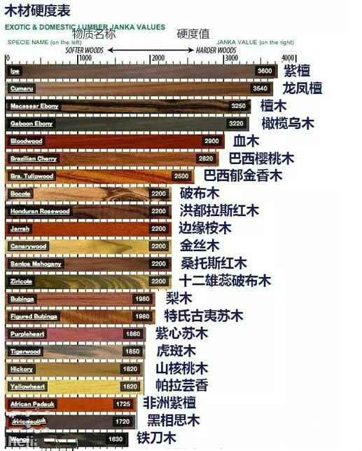 各类木材硬度表