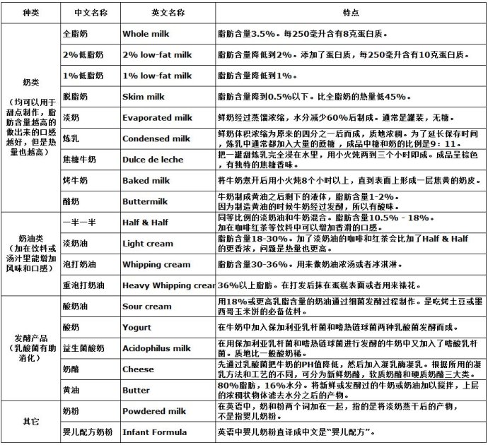 奶制品中英文名称一览表