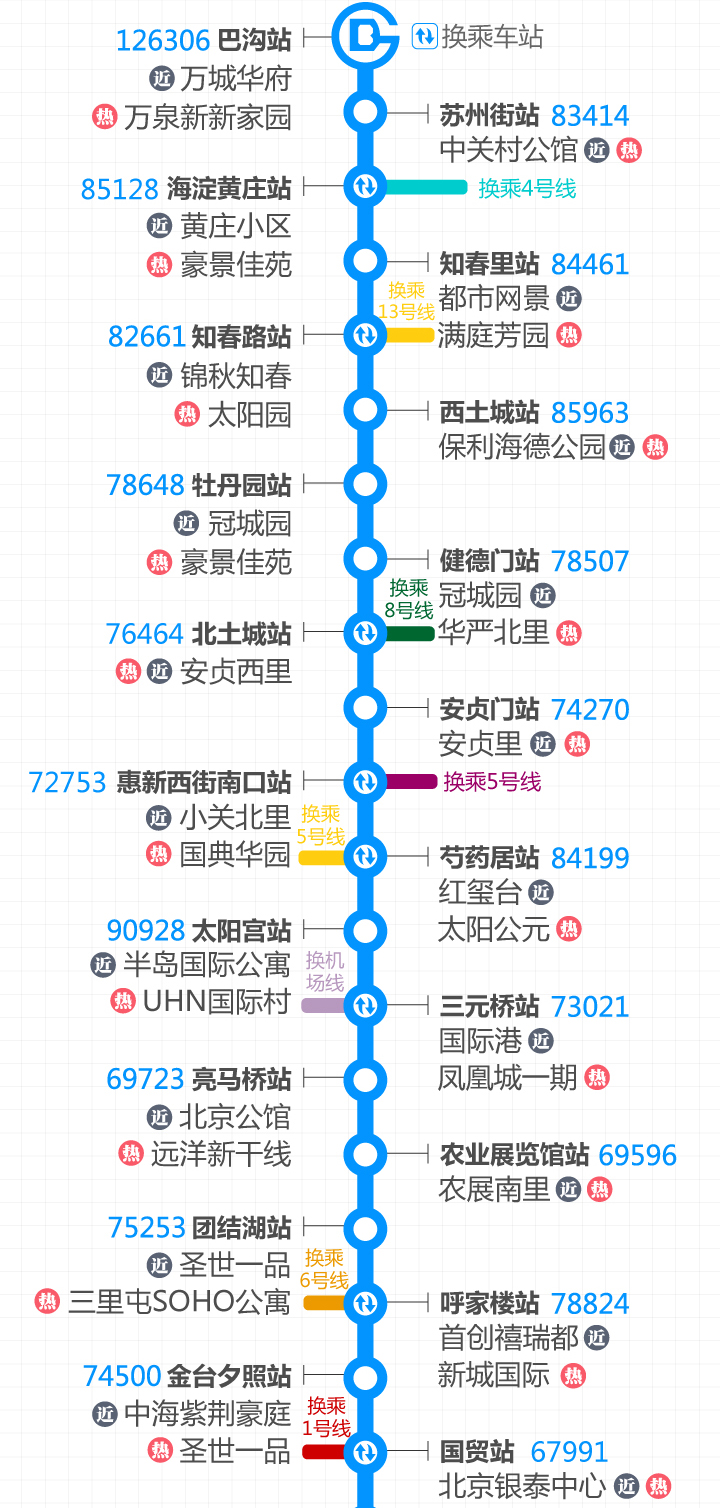 北京地铁10号线周边有名的小区