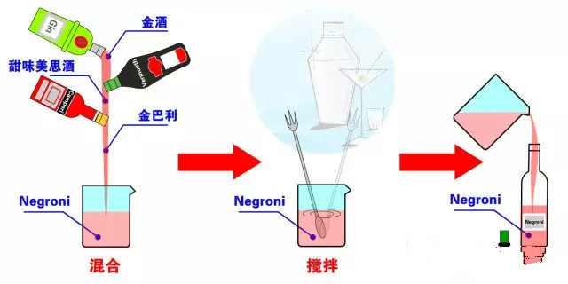 快速调制Negroni方法