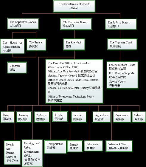 美国政府结构图