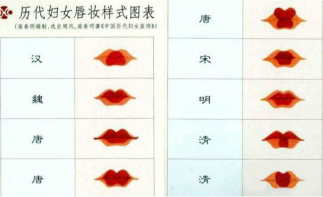 历代中国妇女唇妆样式图表