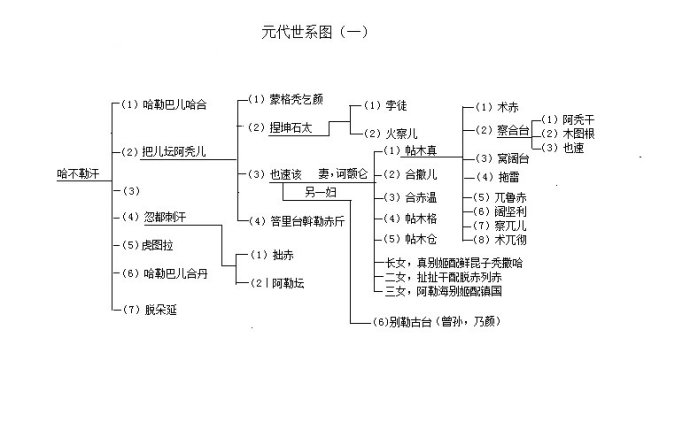 元代世系图（一）（二）（三）