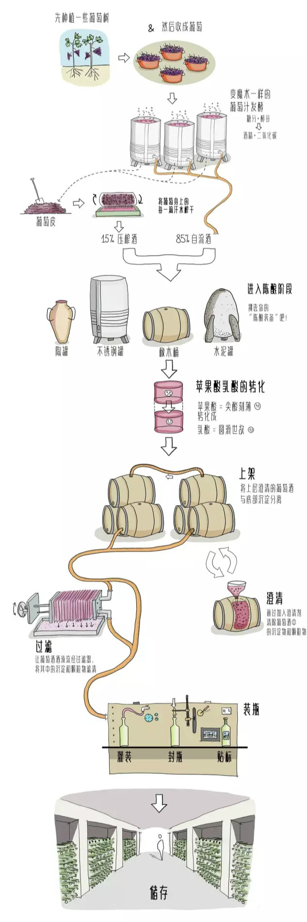 白葡萄酒是如何酿成的