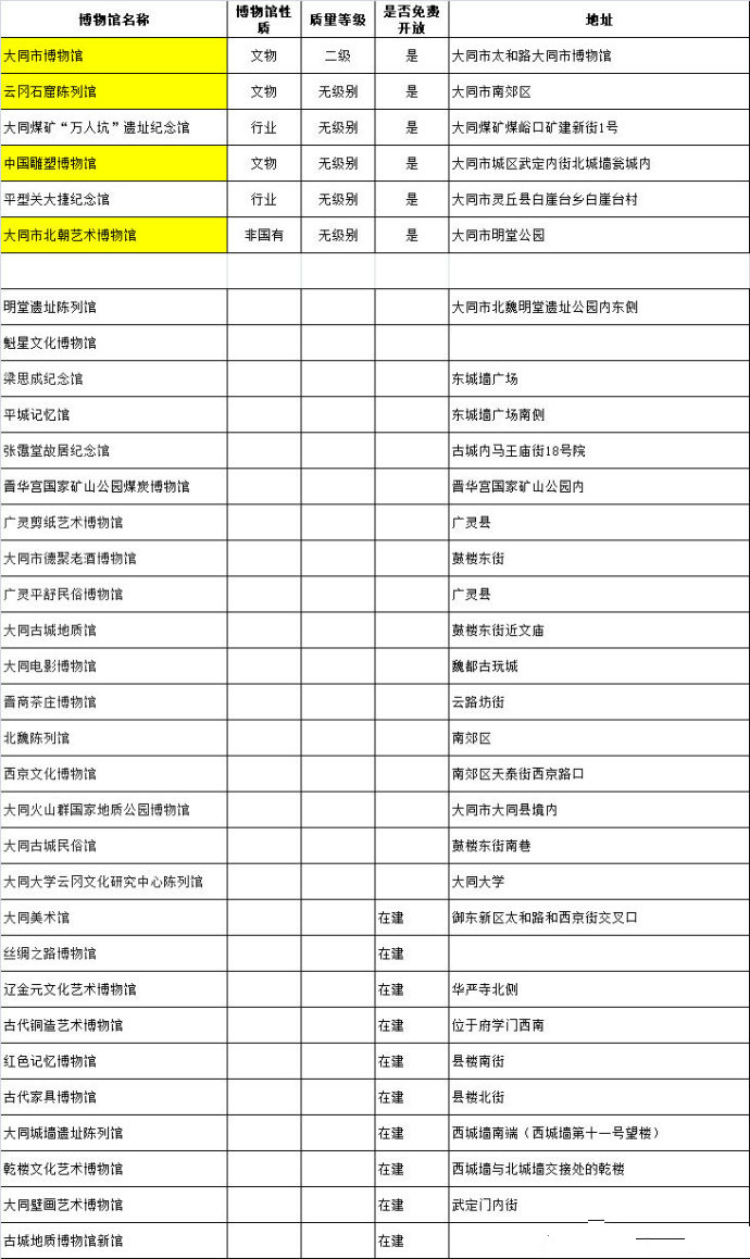 大同主要博物馆