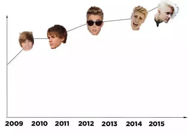 Justin Bieber的发型史