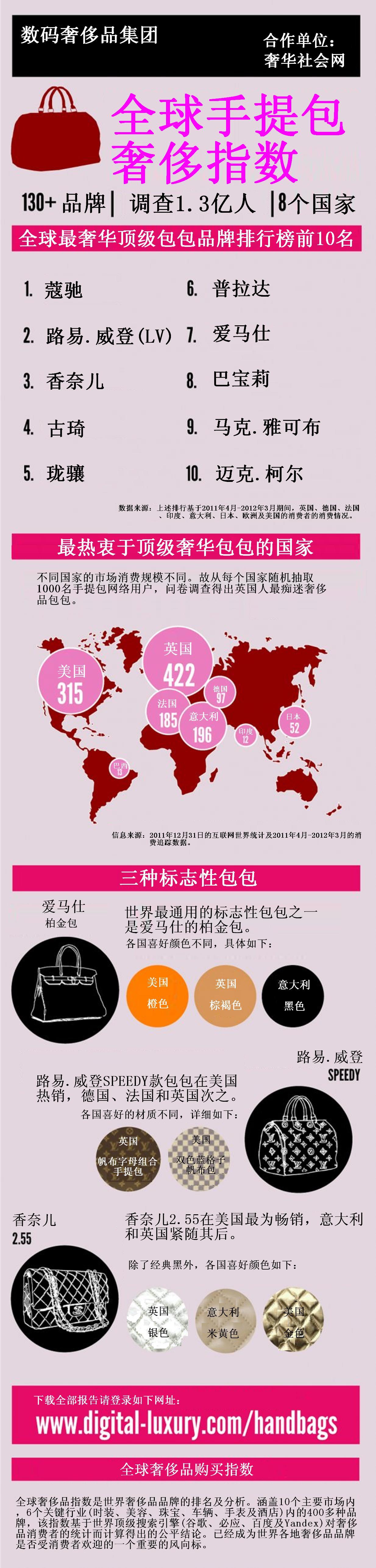 全球风行顶级奢华包包