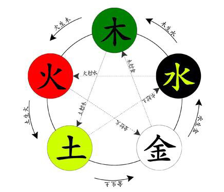 五行金木水火土