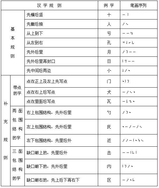 汉字笔顺规则表和笔画名称