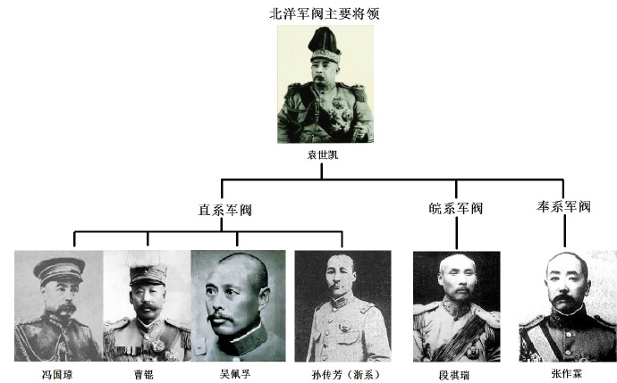 北洋军阀主要将领