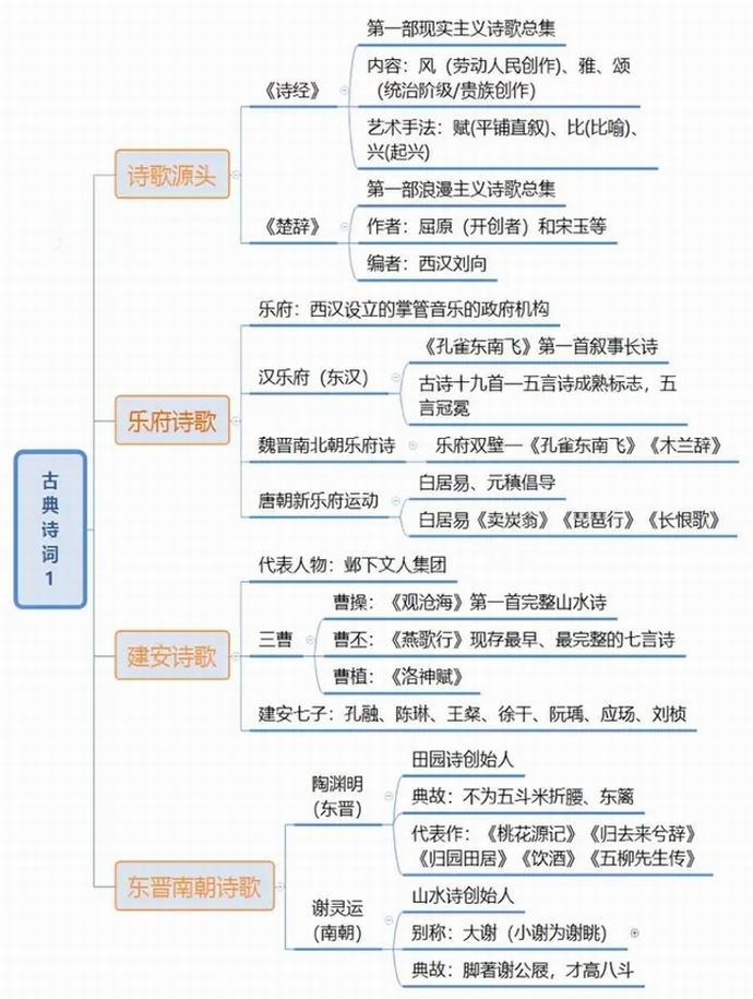 古代诗词历程大汇总