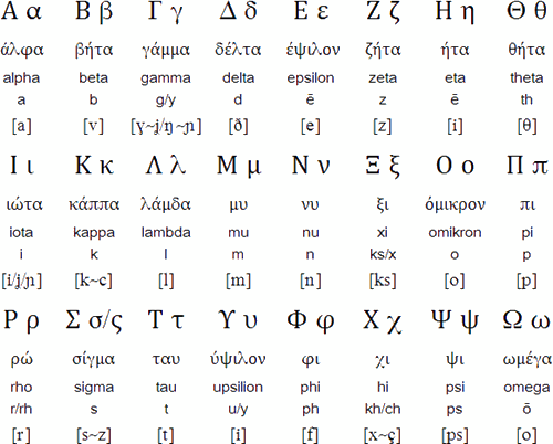 希腊字母读法