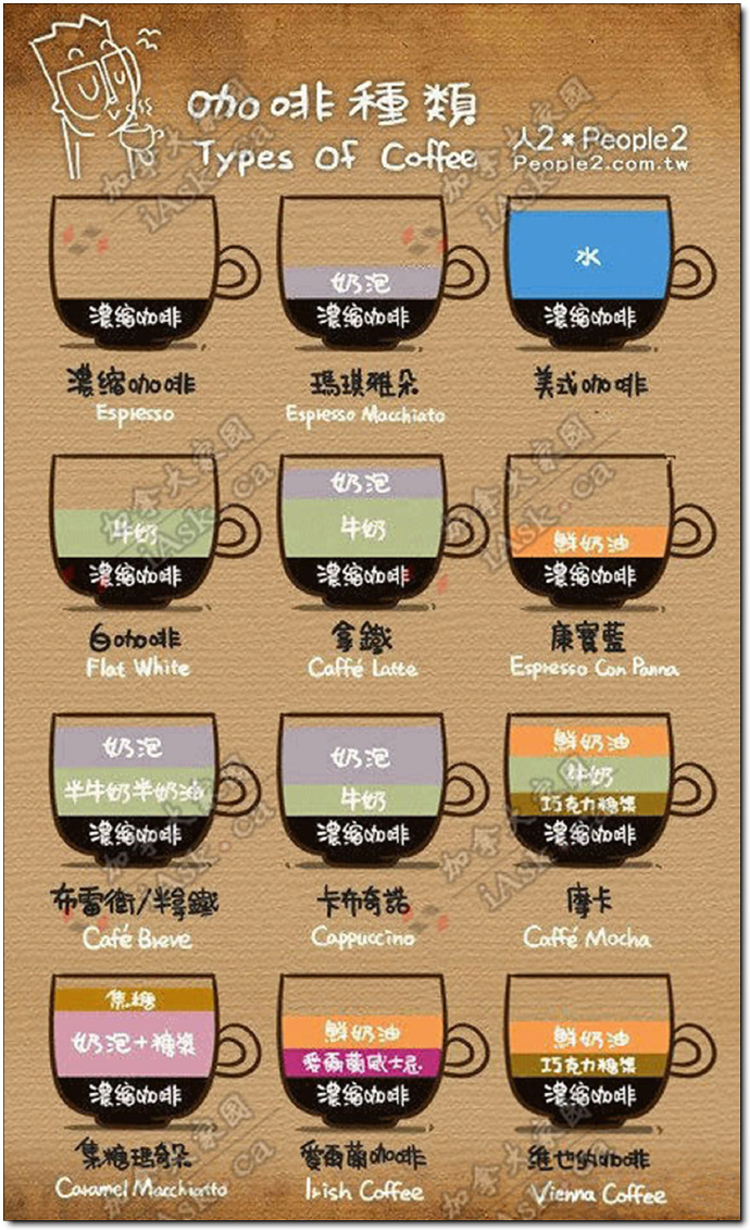 一张图告诉你所有咖啡的区别
