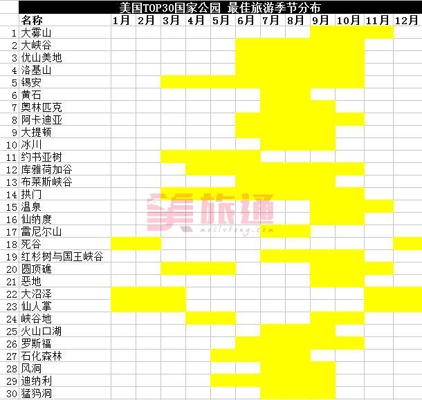 美国国家公园Top30及最佳旅游季节分布图