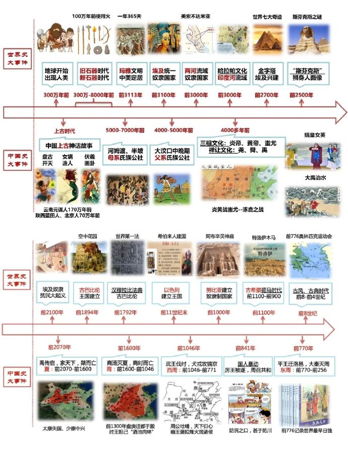 中外通史时间轴对比