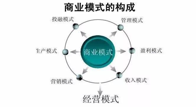 什么叫商业模式
