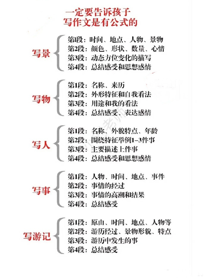 一定要告诉孩子，写作文是有公式的