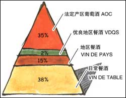 法国葡萄酒的4大等级