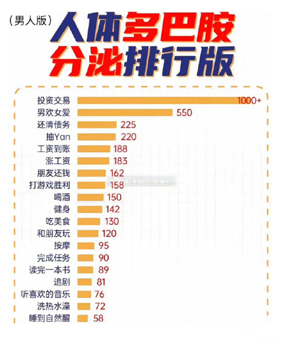 人体多巴安分泌排行（男人版）