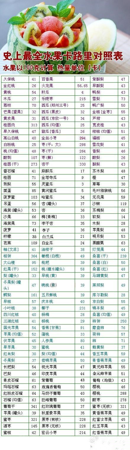 最全的水果卡路里对照表