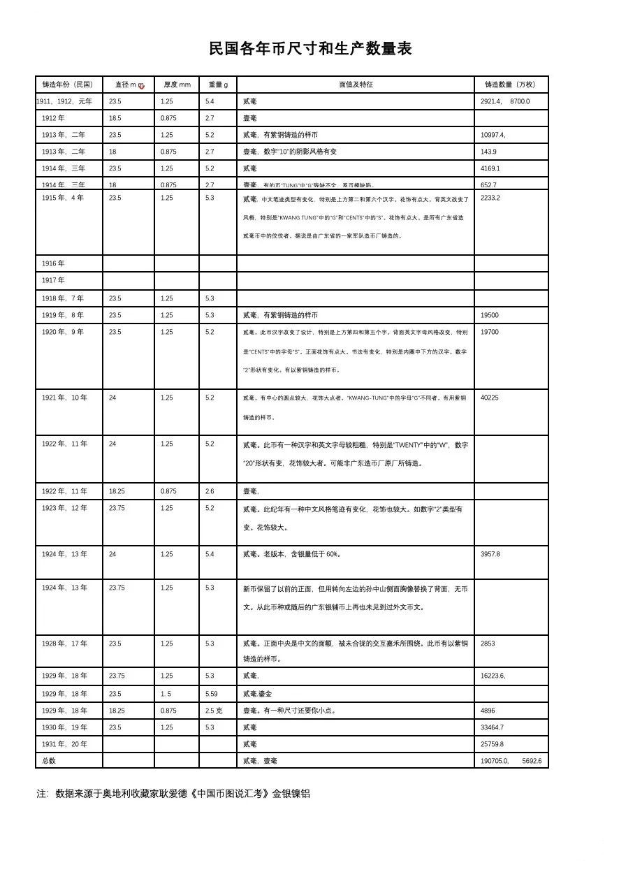 民国各年钱币尺寸和生产数量
