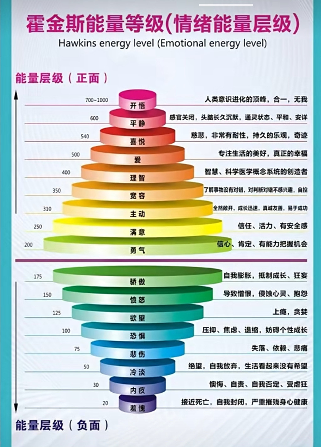 霍金斯能量等级表