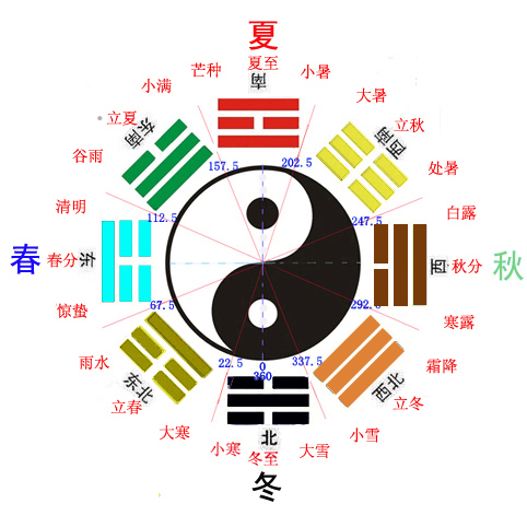 教你看懂八卦图